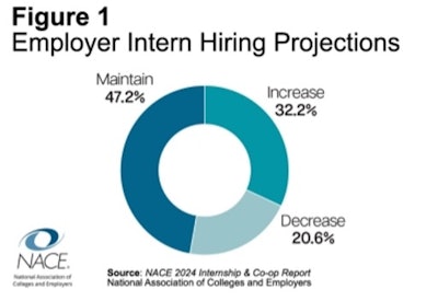 Figure 1 (2024 Internship & Co-op Survey)